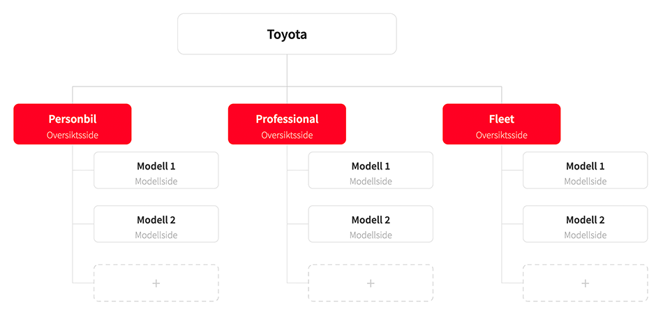 Informasjonsarkitektur – Toyota med tre segmenter (Personbil, Professional, Fleet) og modellsider under hver